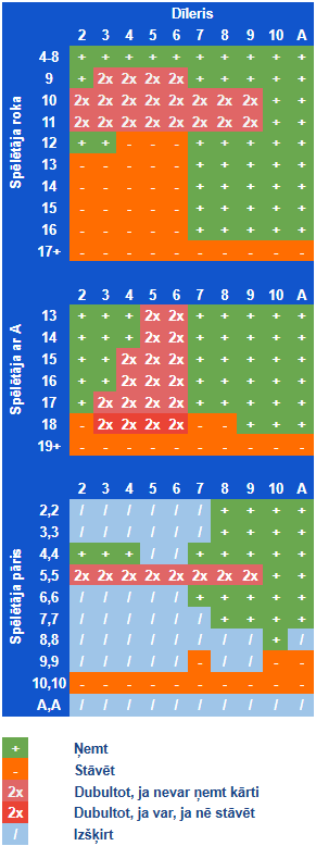 Pragmatic Play BlackJack tabula